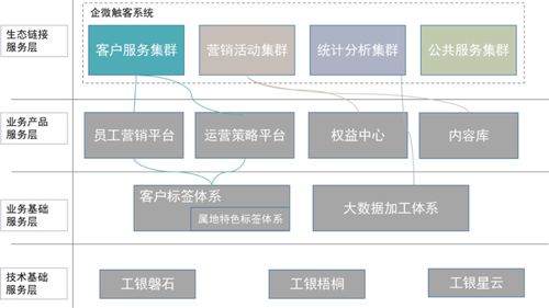 企微客戶運(yùn)營(yíng)體系數(shù)字化轉(zhuǎn)型之路——工行軟件開發(fā)中心以技術(shù)重塑服務(wù)新模式